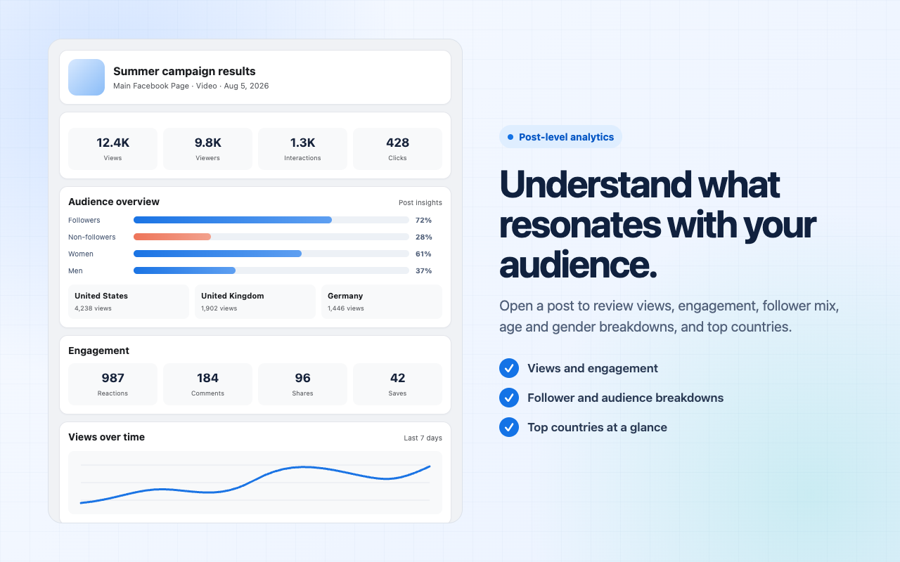 Post performance dashboard with engagement and audience insights